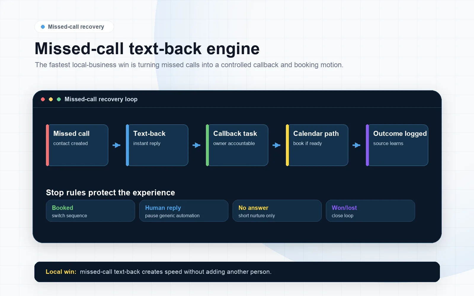 Missed-call text-back engine showing missed call, instant text, callback task, calendar path and outcome logging.