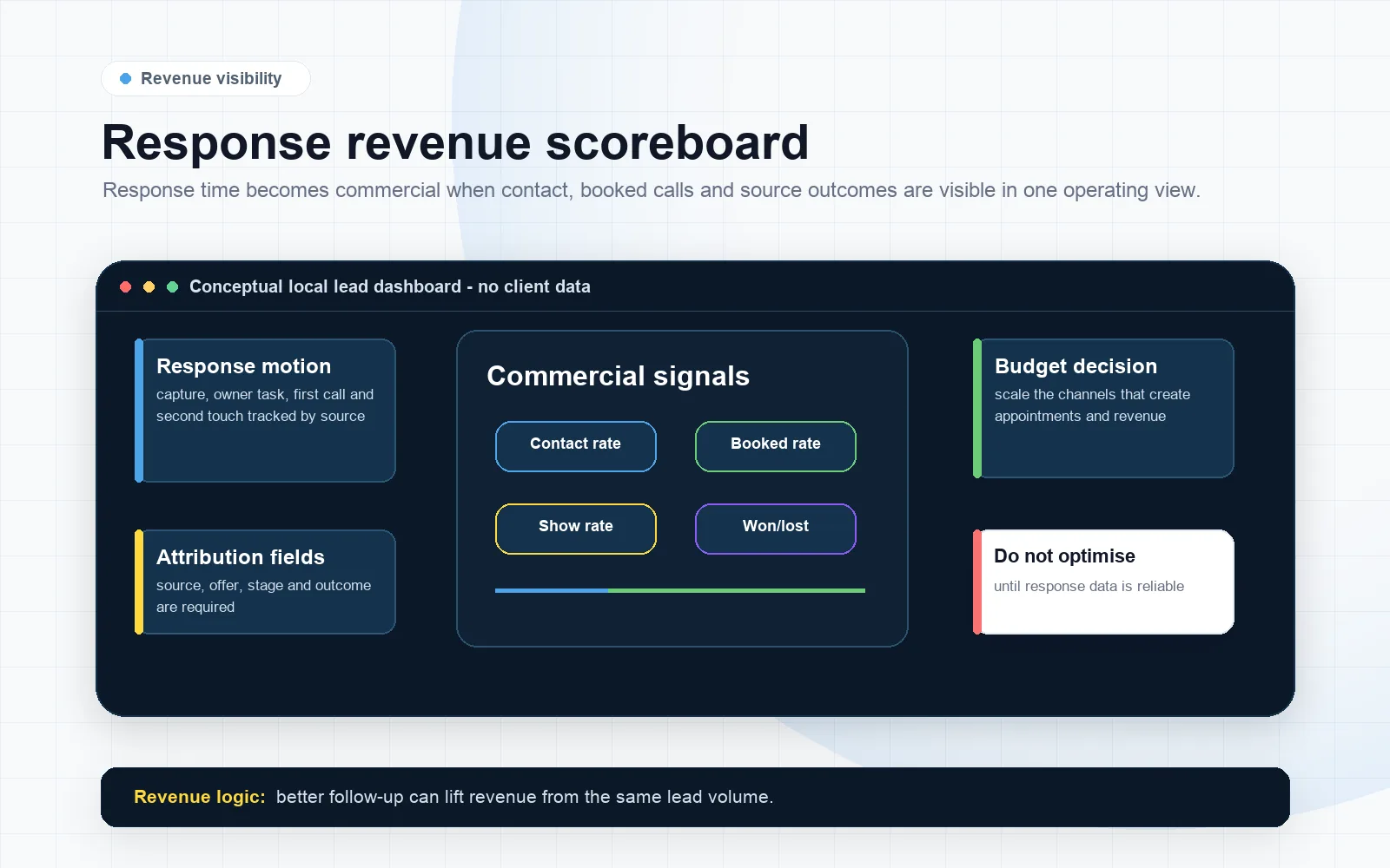 Conceptual local lead response dashboard showing contact rate, booked rate, show rate and attribution outcomes.