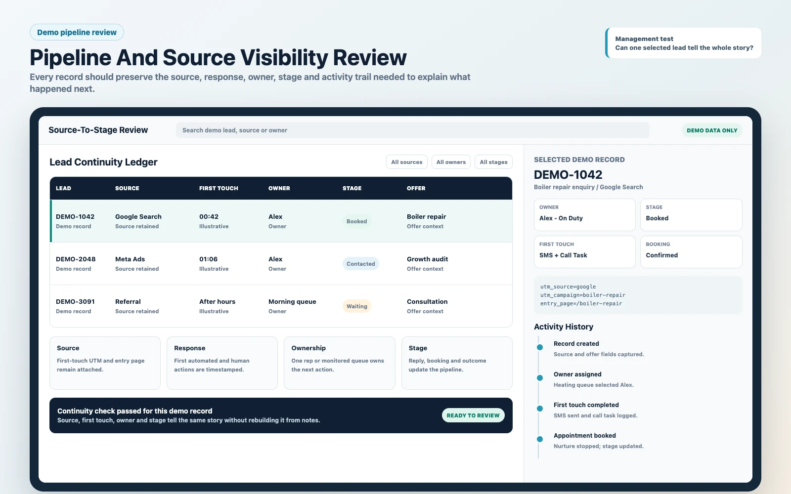 Demo GoHighLevel pipeline review showing lead source, response state, owner, stage, UTM evidence and activity history for test records.