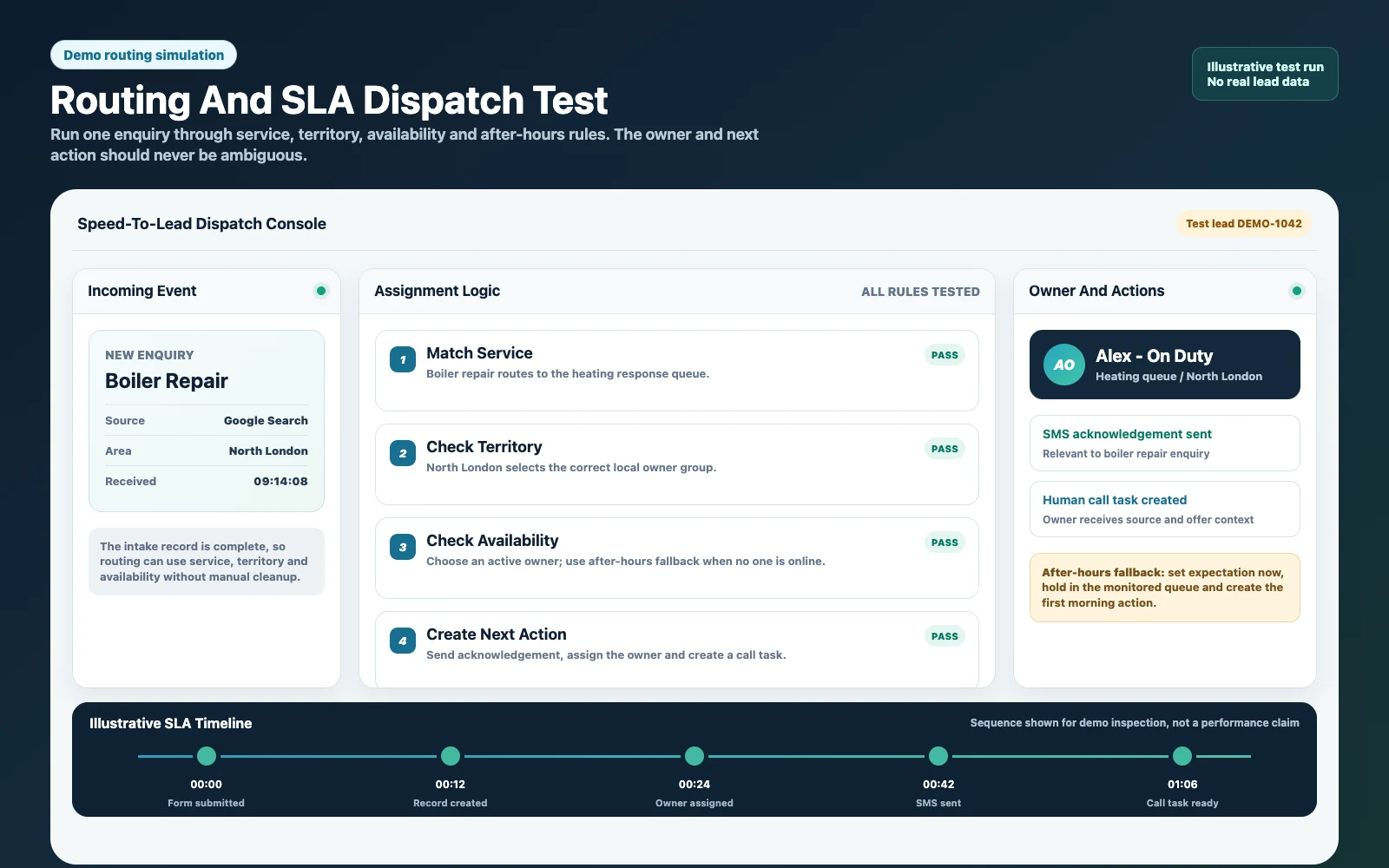 Demo GoHighLevel routing simulation showing territory and availability rules, owner assignment, after-hours fallback, SMS and call-task timing.