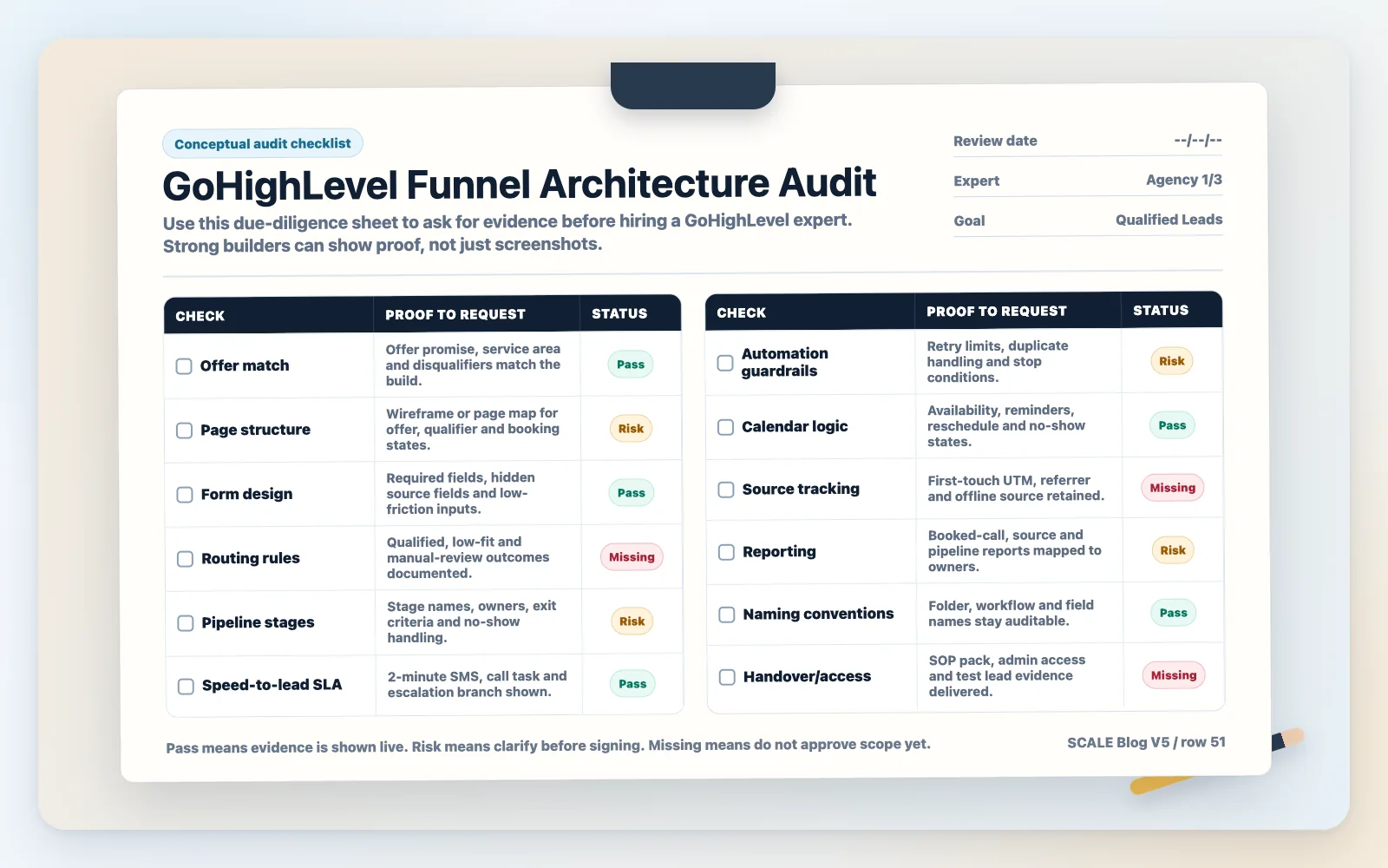 Premium GoHighLevel funnel architecture audit checklist with 12 checks for offer match, routing, pipeline stages, SLA, attribution, reporting and handover.