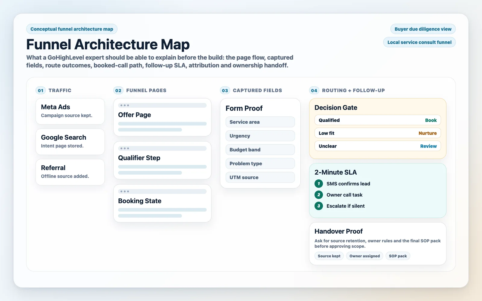 Funnel architecture map showing page states, form fields, routing outcomes, booking path, SLA follow-up, source tracking and handover proof for hiring a GoHighLevel expert.