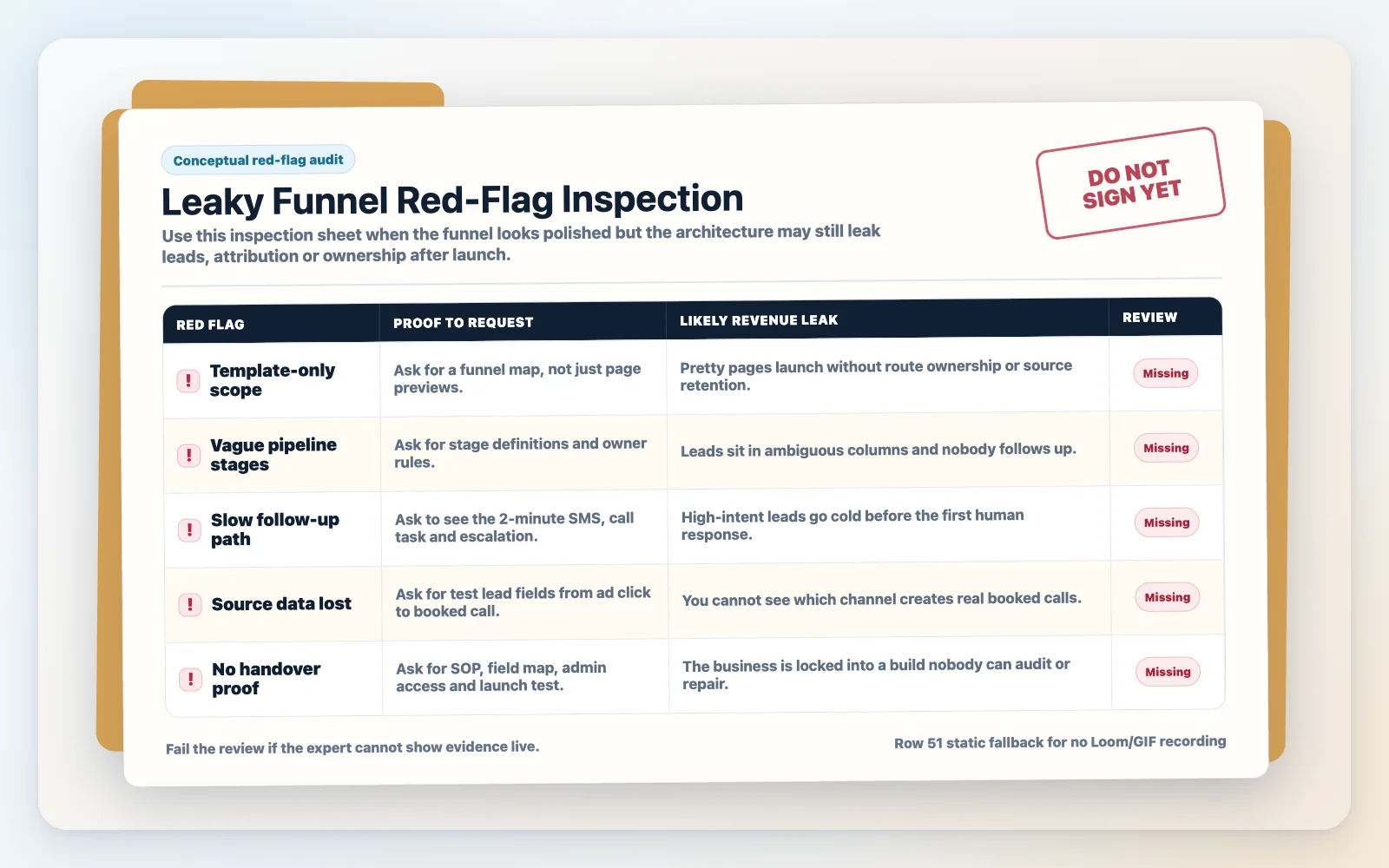 Premium red-flag audit worksheet for checking leaky GoHighLevel funnel architecture before hiring an expert.