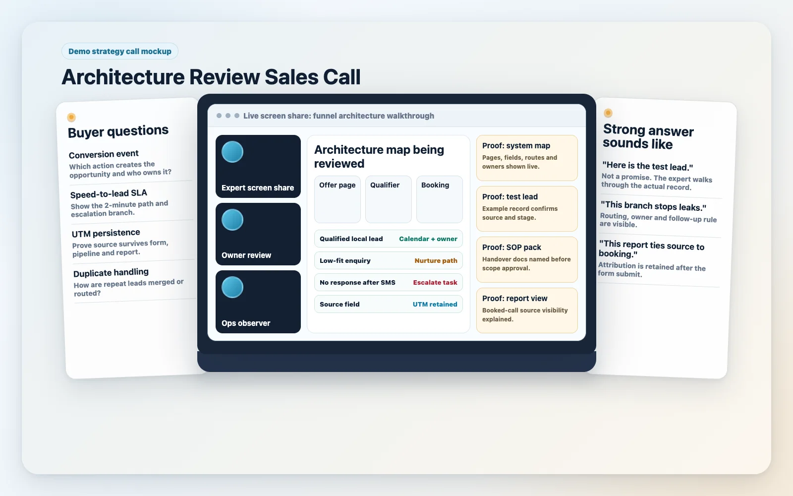 Demo strategy call mockup showing a GoHighLevel expert walking through funnel architecture, SLA, attribution and handover proof during a sales call.
