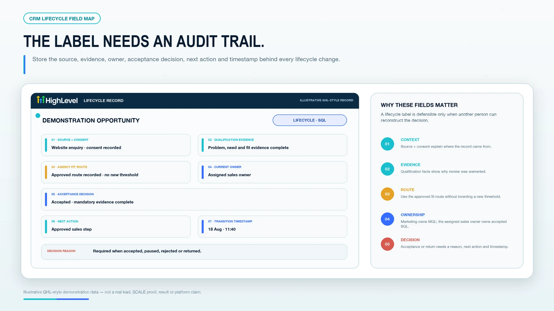 CRM field map for agency MQL and SQL lifecycle control.