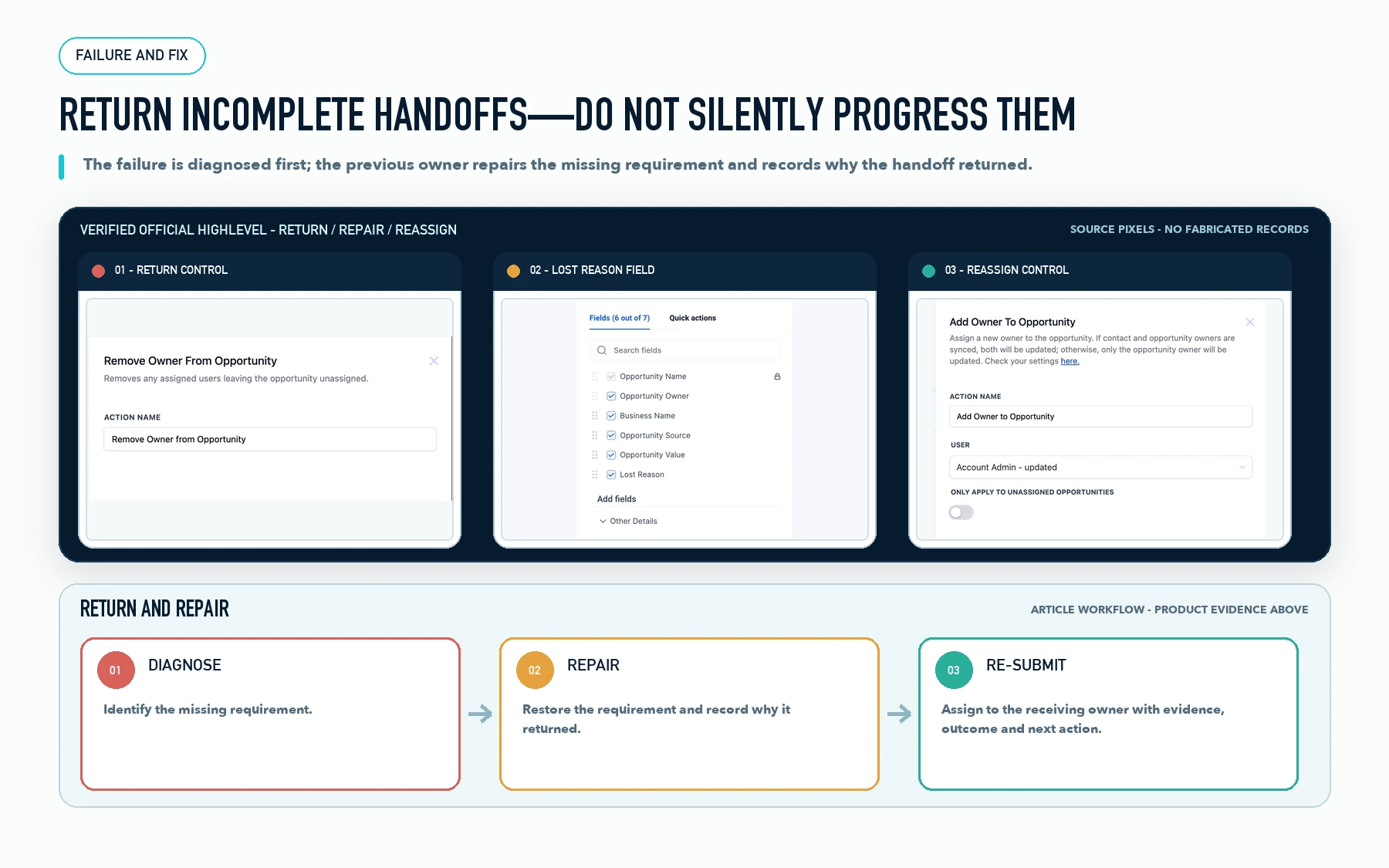 Agency lead handoff failures and the return-and-repair response.