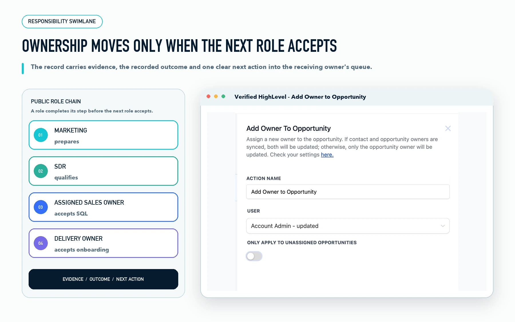 Agency lead handoff responsibility swimlane for Marketing, SDR, sales and delivery.