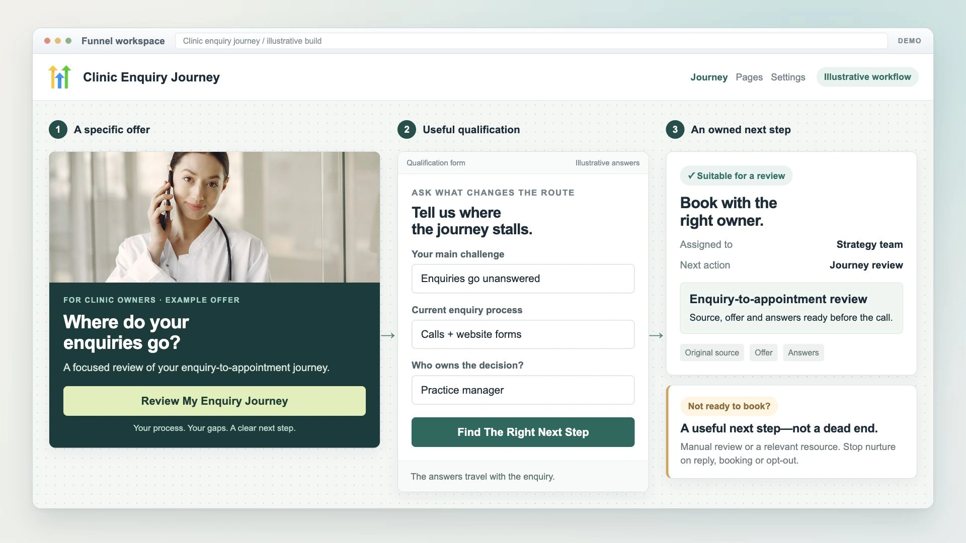 Illustrative clinic agency funnel connecting a focused offer page, qualification answers and an owned booking or nurture route.